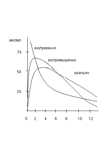 Концентрация лекарства в плазме после внесения различными путями одинаковой концентрации