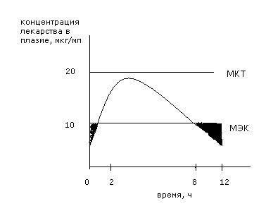 Зависимость концентрации лекарства в крови от времени