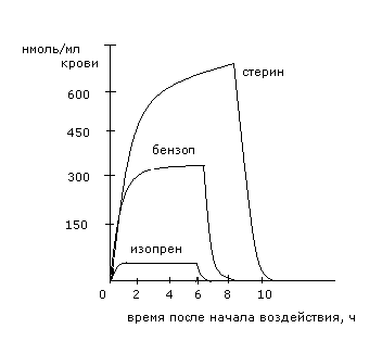 Эффект разделительного коэффициента на концентрацию в крови у крыс